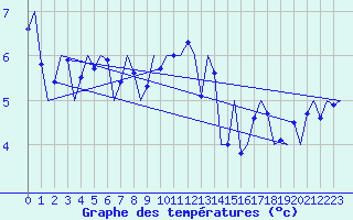 Courbe de tempratures pour Vlieland