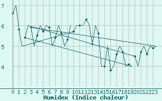 Courbe de l'humidex pour Vlieland