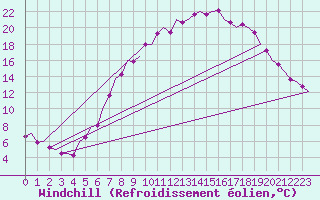 Courbe du refroidissement olien pour Celle