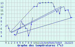 Courbe de tempratures pour Tanger Aerodrome