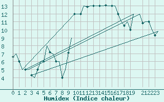 Courbe de l'humidex pour Tanger Aerodrome