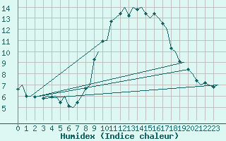 Courbe de l'humidex pour Groningen Airport Eelde