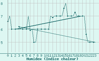 Courbe de l'humidex pour Gnes (It)