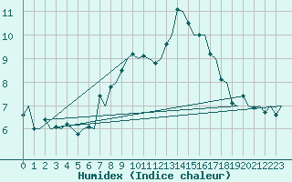 Courbe de l'humidex pour Haugesund / Karmoy