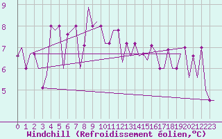 Courbe du refroidissement olien pour Pula Aerodrome