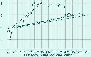 Courbe de l'humidex pour Trabzon