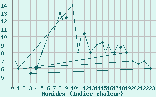 Courbe de l'humidex pour Kars