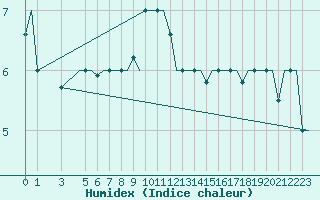 Courbe de l'humidex pour Milan (It)