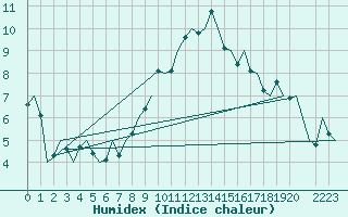 Courbe de l'humidex pour Niederstetten