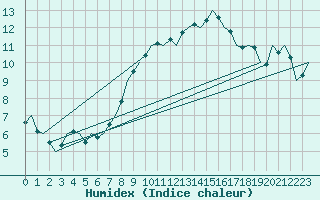 Courbe de l'humidex pour Dublin (Ir)