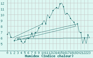 Courbe de l'humidex pour Hahn