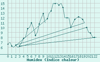 Courbe de l'humidex pour Satenas