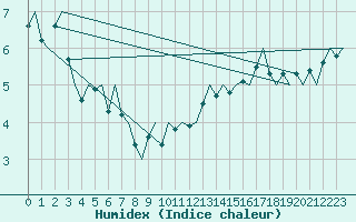 Courbe de l'humidex pour Le Goeree