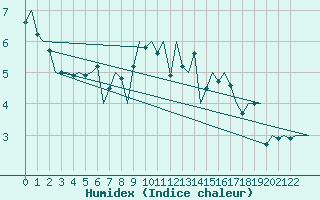 Courbe de l'humidex pour Nordholz