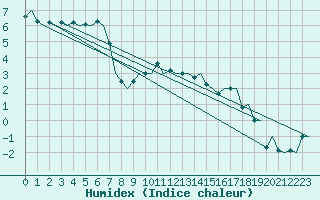 Courbe de l'humidex pour Lappeenranta