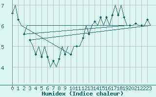 Courbe de l'humidex pour Bueckeburg