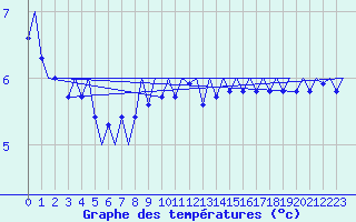 Courbe de tempratures pour Platform Hoorn-a Sea
