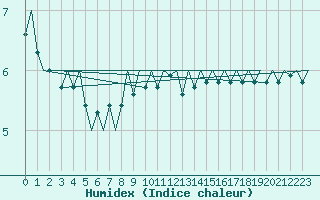 Courbe de l'humidex pour Platform Hoorn-a Sea