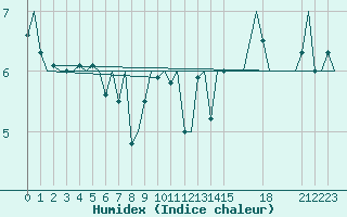 Courbe de l'humidex pour Oostende (Be)