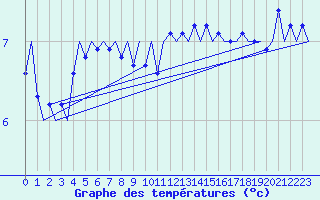 Courbe de tempratures pour Platform K13-A