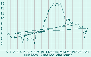 Courbe de l'humidex pour Buechel