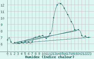 Courbe de l'humidex pour Hannover