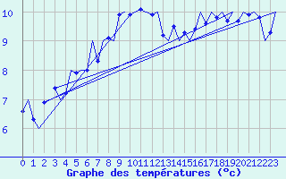 Courbe de tempratures pour Vlieland