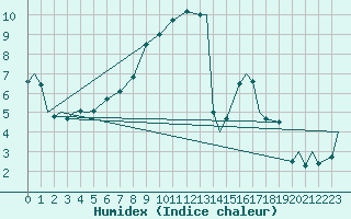 Courbe de l'humidex pour Ramstein