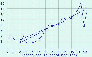 Courbe de tempratures pour Kinloss