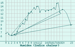 Courbe de l'humidex pour Tromso / Langnes