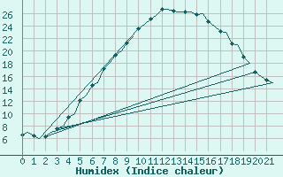 Courbe de l'humidex pour Skelleftea Airport
