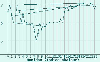 Courbe de l'humidex pour Platform P11-b Sea