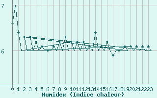 Courbe de l'humidex pour Platform F3-fb-1 Sea