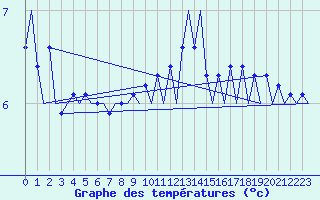 Courbe de tempratures pour Platforme D15-fa-1 Sea