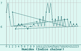 Courbe de l'humidex pour Platforme D15-fa-1 Sea