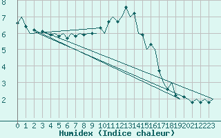 Courbe de l'humidex pour Altenstadt