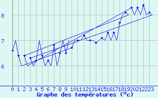 Courbe de tempratures pour Platform K14-fa-1c Sea