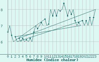 Courbe de l'humidex pour Platform F3-fb-1 Sea