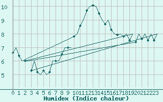 Courbe de l'humidex pour Warszawa-Okecie