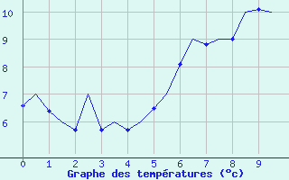 Courbe de tempratures pour Kinloss