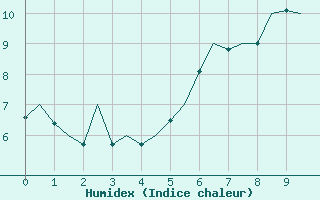 Courbe de l'humidex pour Kinloss