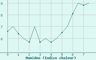 Courbe de l'humidex pour Kinloss