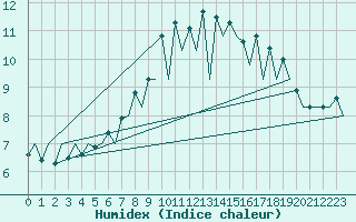 Courbe de l'humidex pour Kirkwall Airport