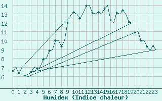 Courbe de l'humidex pour Evenes