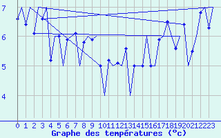 Courbe de tempratures pour Platform K14-fa-1c Sea