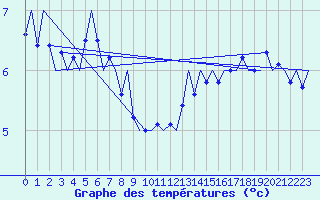 Courbe de tempratures pour Platform P11-b Sea