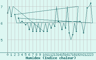 Courbe de l'humidex pour Platform K14-fa-1c Sea