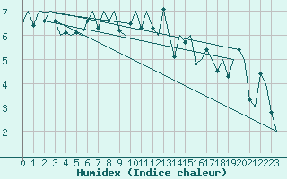 Courbe de l'humidex pour Leeuwarden