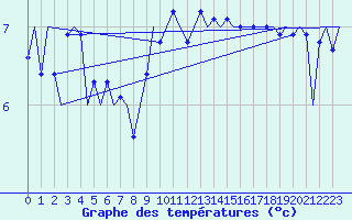 Courbe de tempratures pour Platform J6-a Sea