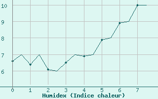 Courbe de l'humidex pour Evenes